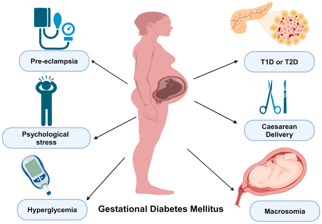 Gestational Diabetes Mellitus (GDM): Physiology, Nutritional Intervention & Long-Term Consequences